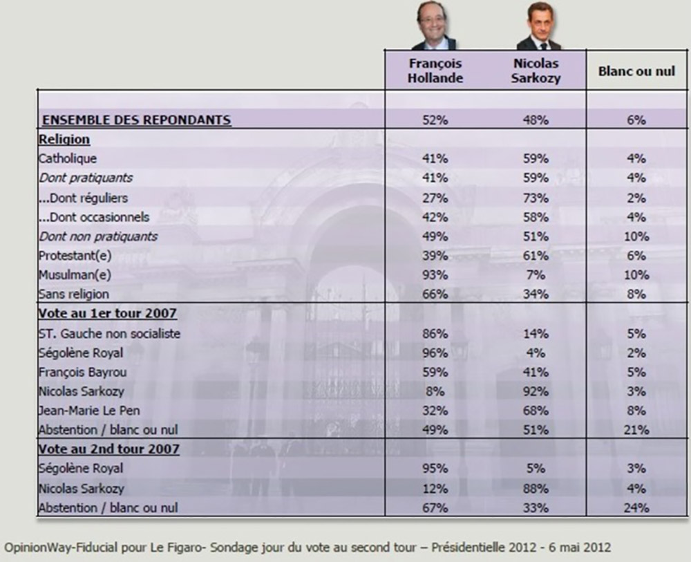 OpinionWay’s 2012 poll showed that many people who identified as Muslim voted for François Hollande. (Photo credit: F Khemilat, Author provided) OpinionWay’s 2012 poll showed that many people who identified as Muslim voted for François Hollande. (Photo credit: F Khemilat, Author provided)