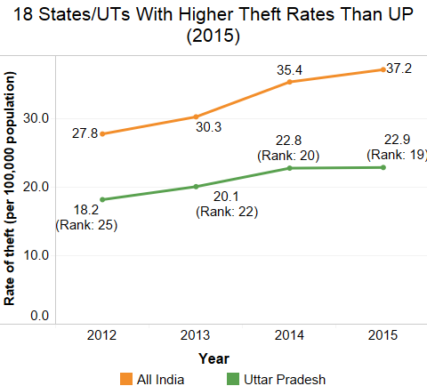 Source: National Crime Records Bureau’s Crime in India reports: 2012, 2013, 2014 and 2015 Source: National Crime Records Bureau’s Crime in India reports: 2012, 2013, 2014 and 2015