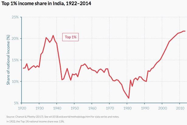 Source: World Inequality Report 2018. Source: World Inequality Report 2018.