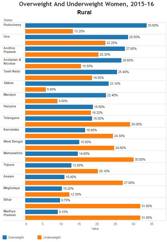 Source: National Family Health Survey – 4 (NFHS-4). Underweight refers to below-normal Body Mass Index (BMI); less than 18.5 kg/m2.Overweight refers to above-normal BMI; more than 25kg/m2. Source: National Family Health Survey – 4 (NFHS-4). Underweight refers to below-normal Body Mass Index (BMI); less than 18.5 kg/m2.Overweight refers to above-normal BMI; more than 25kg/m2.