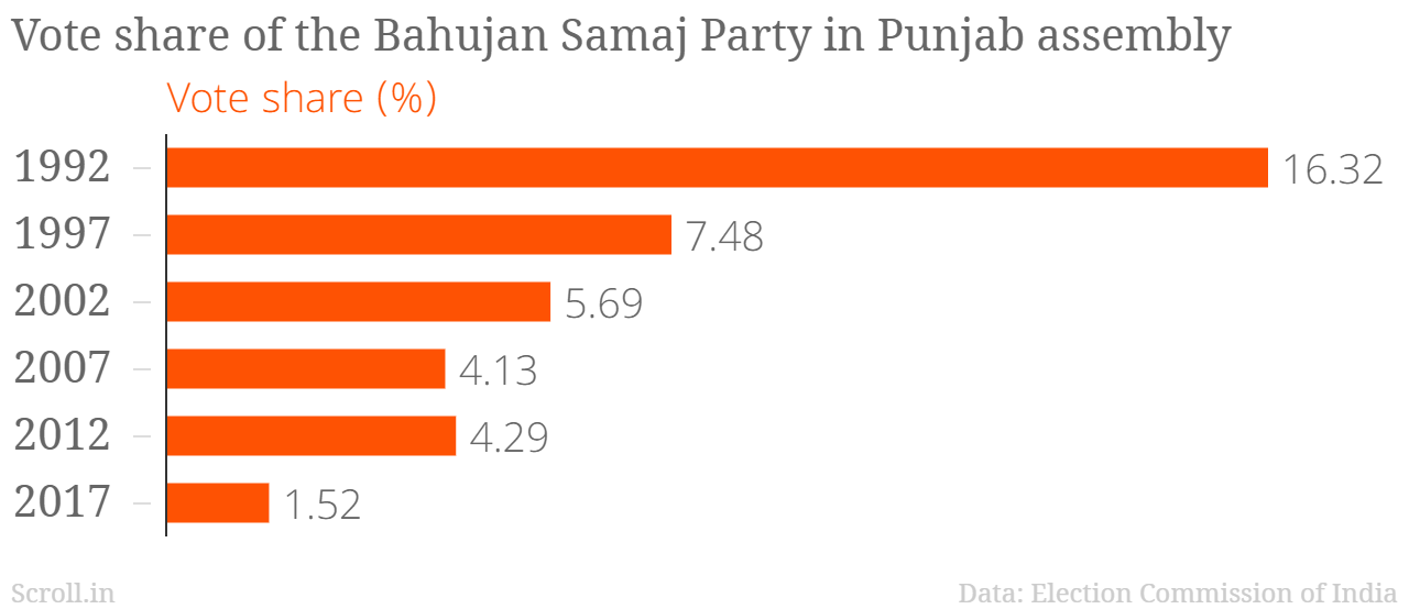 BSP's vote share in Punjab has fallen almost every year. BSP's vote share in Punjab has fallen almost every year.