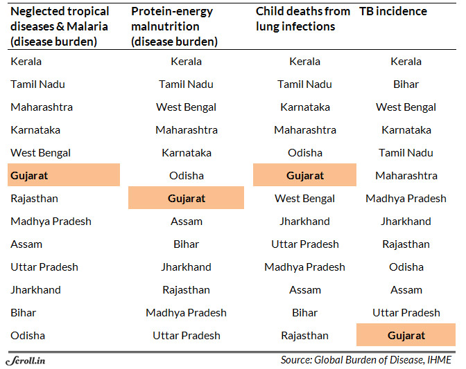 Best to worst performance on basic healthcare in 13 most populous states. Best to worst performance on basic healthcare in 13 most populous states.