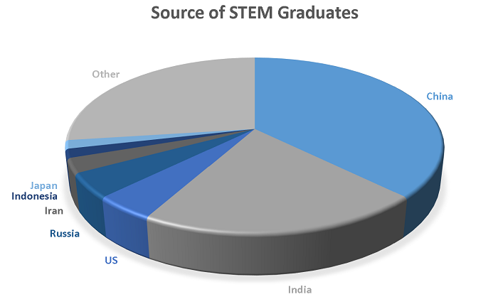 Mad STEM dash: The world has more than 12.5 million recent graduates with STEM degrees, according to the World Economic Forum, which emphasizes a diverse skillset for a fast-changing global workplace; still, perceptions loom that degrees in science, technology, engineering and math are best suited for contributing to economic growth (The Human Capital Report 2016, World Economic Forum) Mad STEM dash: The world has more than 12.5 million recent graduates with STEM degrees, according to the World Economic Forum, which emphasizes a diverse skillset for a fast-changing global workplace; still, perceptions loom that degrees in science, technology, engineering and math are best suited for contributing to economic growth (The Human Capital Report 2016, World Economic Forum)