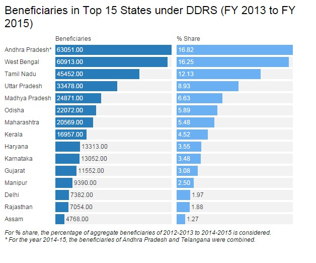 Source: Press Information Bureau, Government of India Source: Press Information Bureau, Government of India
