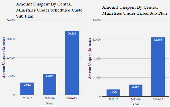 Source: Response to Right to Information requests Source: Response to Right to Information requests