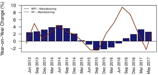 A comparison of IIP and WPI shows how falling WPI results in a sharply rising IIP. Source: Ideas for India A comparison of IIP and WPI shows how falling WPI results in a sharply rising IIP. Source: Ideas for India
