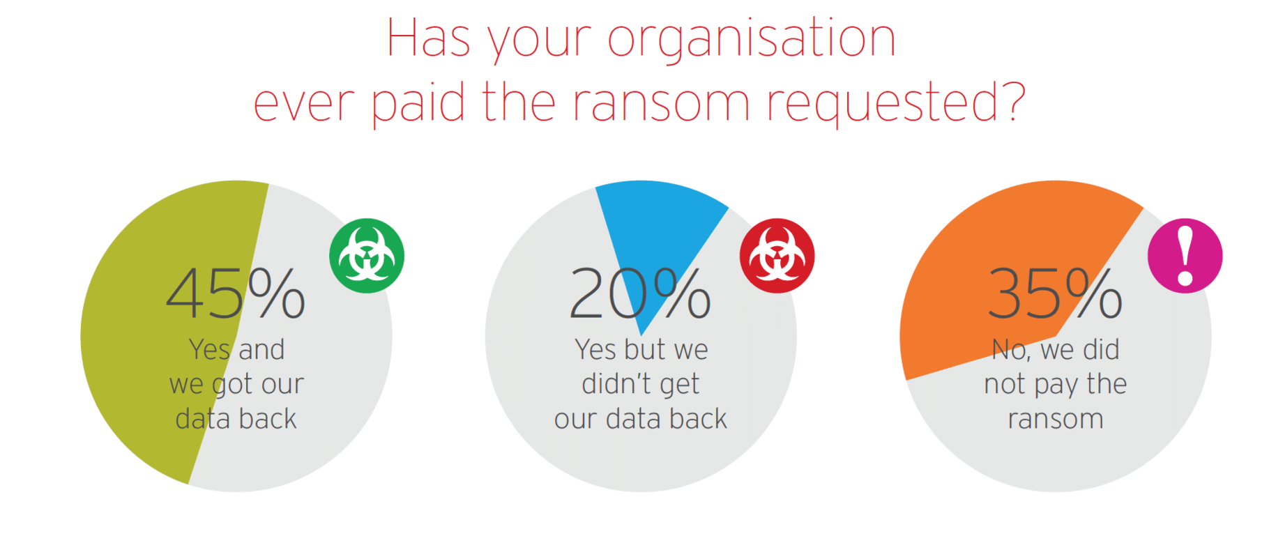 Success rate for ransomware. Source: Trent Micro - New Research: Uncovering the Truth About Ransomware. Success rate for ransomware. Source: Trent Micro - New Research: Uncovering the Truth About Ransomware.