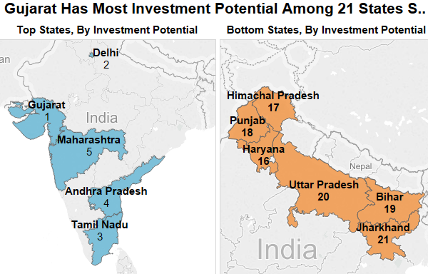 Source: State Investment Potential Index, National Council for Applied Economic Research Source: State Investment Potential Index, National Council for Applied Economic Research