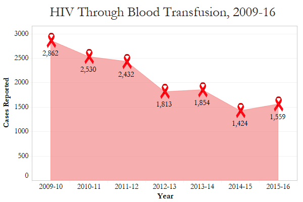 Source: Response to a Right to Information request from the National AIDS Control Organization Source: Response to a Right to Information request from the National AIDS Control Organization