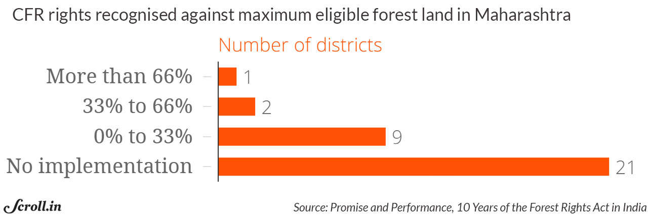 Note: CFR rights- Community forest resource rights Note: CFR rights- Community forest resource rights