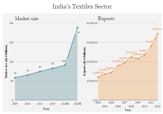 Source: India Brand Equity Foundation, NITI Aayog Source: India Brand Equity Foundation, NITI Aayog