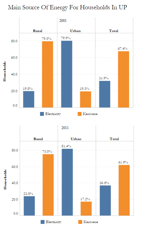 Source: Census 2001 and 2011 Source: Census 2001 and 2011