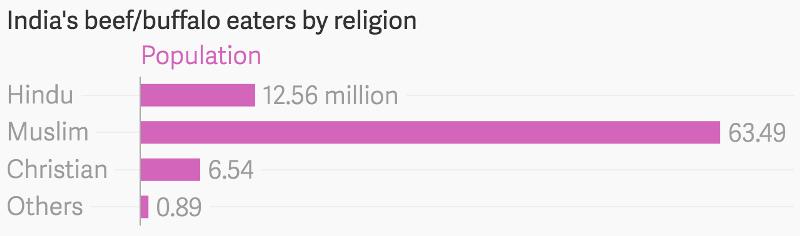 Data: Livemint, NSSO Data: Livemint, NSSO