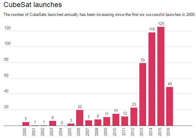Source: CubeSat Database Get the data. The Conversation, CC-BY-ND Source: CubeSat Database Get the data. The Conversation, CC-BY-ND