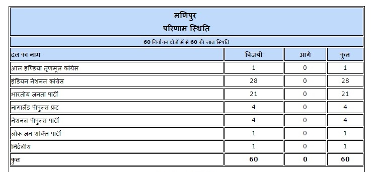स्रोत : चुनाव आयोग स्रोत : चुनाव आयोग