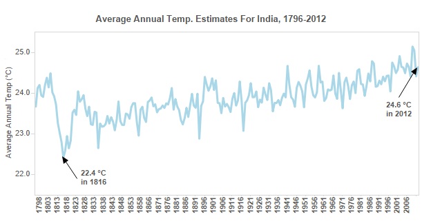 Source: BerkeleyEarth.org Source: BerkeleyEarth.org