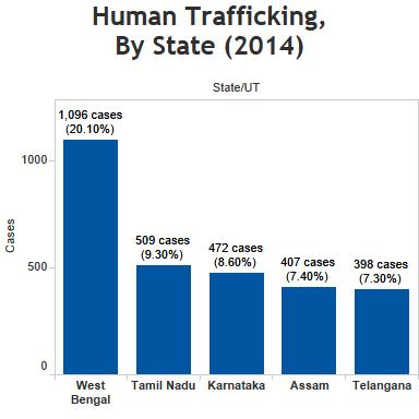 Source: National Crime Records Bureau Source: National Crime Records Bureau