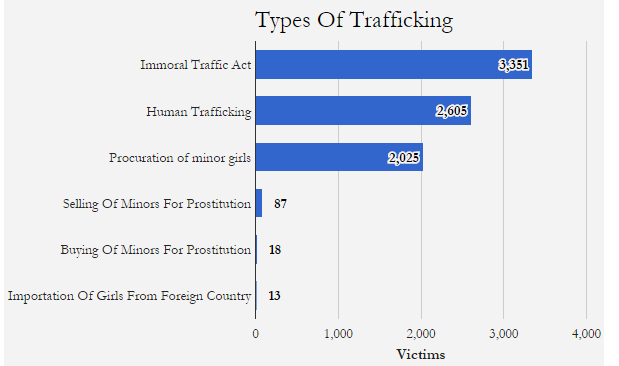 Source: National Crime Records Bureau, 2014 Source: National Crime Records Bureau, 2014