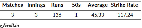 Yuvraj Singh's batting numbers from the 2007 World Cup Yuvraj Singh's batting numbers from the 2007 World Cup