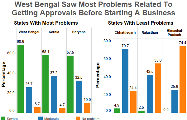 Source: State Investment Potential Index, National Council for Applied Economic Research Source: State Investment Potential Index, National Council for Applied Economic Research