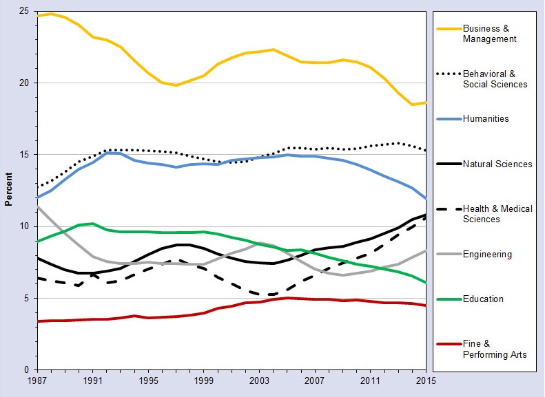 Shaping society: More US students are pursuing degrees in engineering and the sciences, while degrees in the humanities and business have seen a recent decline (2016 Humanities Indicators, the American Academy of Arts & Sciences) Shaping society: More US students are pursuing degrees in engineering and the sciences, while degrees in the humanities and business have seen a recent decline (2016 Humanities Indicators, the American Academy of Arts & Sciences)