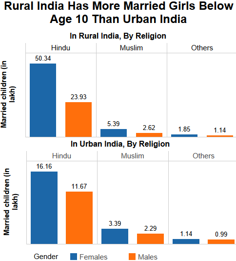 Source: Census India Source: Census India