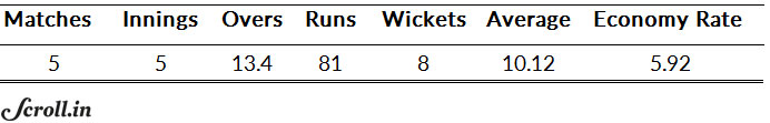 Yuvraj Singh's bowling numbers from the 2012 World Twenty20 Yuvraj Singh's bowling numbers from the 2012 World Twenty20