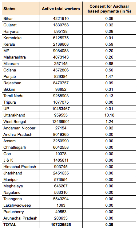 Consent for Aadhaar-based payments for MNREGA workers till June 10, 2016. (Source: Ministry of Rural Development.) Consent for Aadhaar-based payments for MNREGA workers till June 10, 2016. (Source: Ministry of Rural Development.)