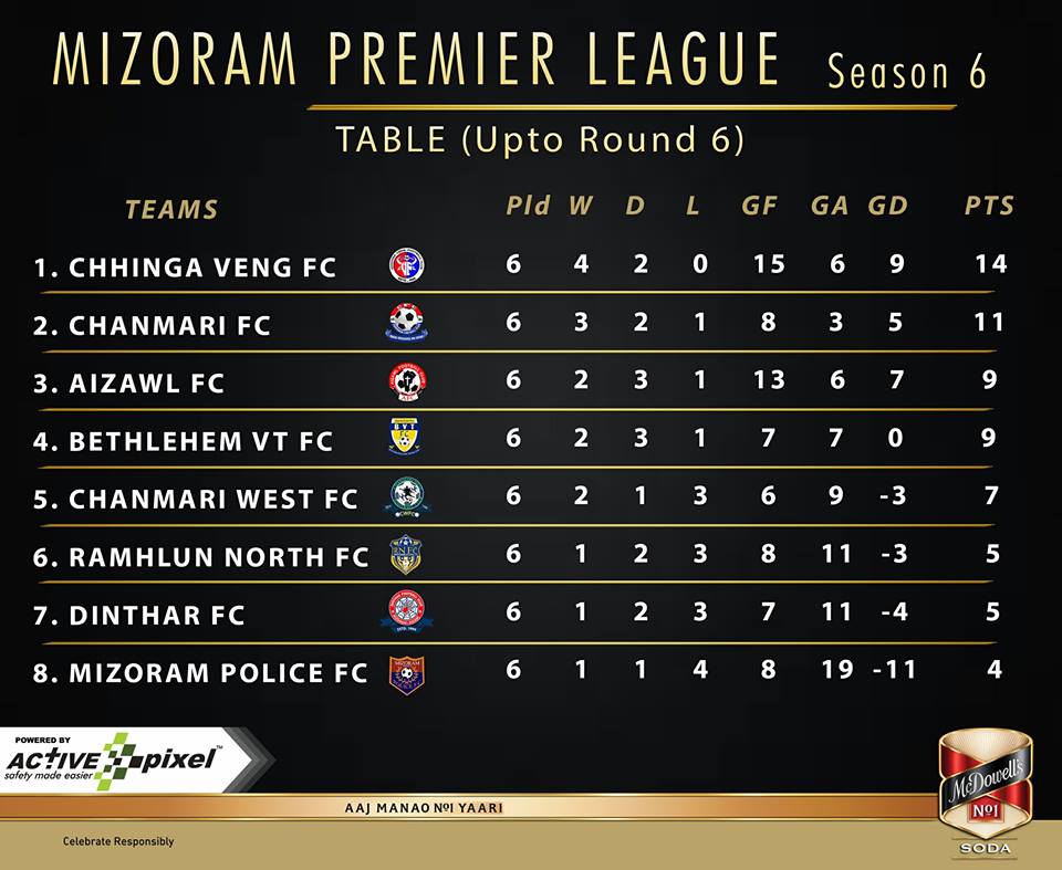 The latest MPL table. I-League champions Aizawl are third, highlighting the competitiveness of the league. (Image courtesy: Mizoram Premier League) The latest MPL table. I-League champions Aizawl are third, highlighting the competitiveness of the league. (Image courtesy: Mizoram Premier League)