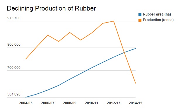 Source: Rubber Board of India Source: Rubber Board of India