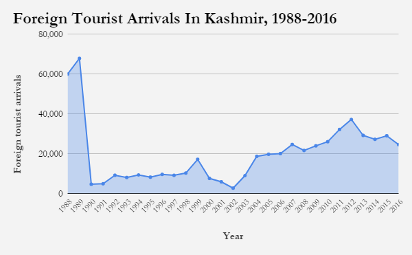 Source: Department of Tourism, Government of Jammu &; Kashmir Source: Department of Tourism, Government of Jammu &; Kashmir
