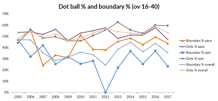 Data: ESPNCricinfo Data: ESPNCricinfo