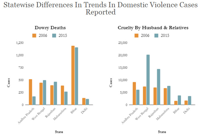 Source: National Crime Records Bureau Source: National Crime Records Bureau