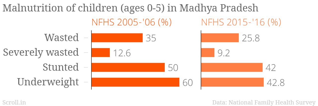 Madhya Pradesh is one of the states where the malnutrition indicators have improved Madhya Pradesh is one of the states where the malnutrition indicators have improved