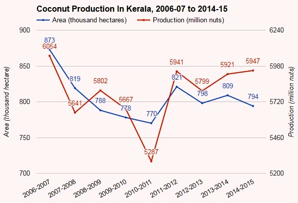Source: Kerala Economic Survey, 2014-15 Source: Kerala Economic Survey, 2014-15