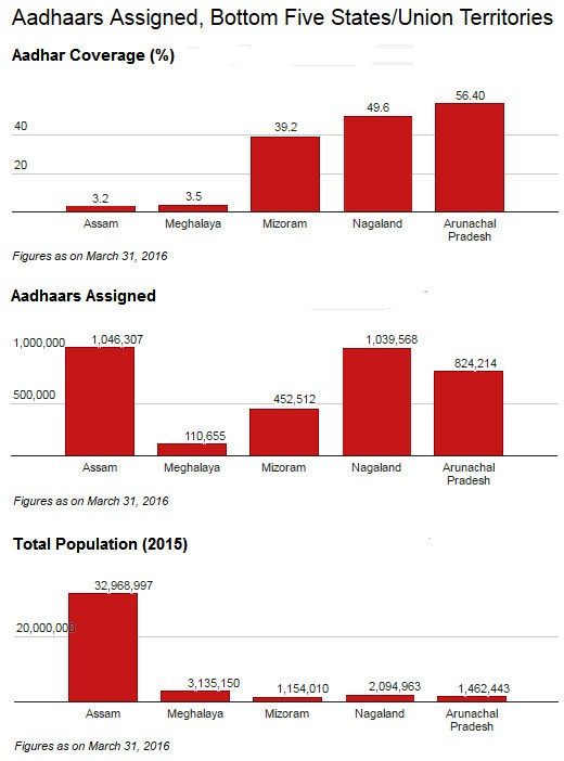 Source: Unique Identification Authority of India Source: Unique Identification Authority of India
