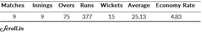 Yuvraj Singh's bowling numbers at the 2011 World Cup Yuvraj Singh's bowling numbers at the 2011 World Cup