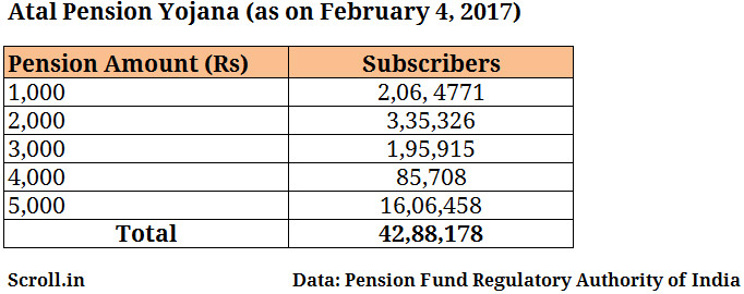 The Atal Pension Yojana has 42.8 lakh subscribers, just 1% of India's 44-crore-strong unorganised workforce. The Atal Pension Yojana has 42.8 lakh subscribers, just 1% of India's 44-crore-strong unorganised workforce.