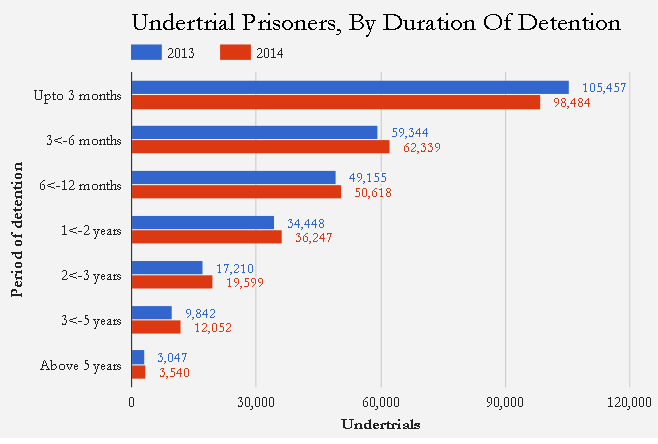 Source: Prison Statistics, National Crime Records Bureau Source: Prison Statistics, National Crime Records Bureau