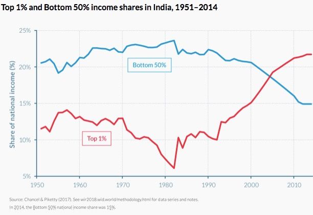 World Inequality Report 2018. World Inequality Report 2018.
