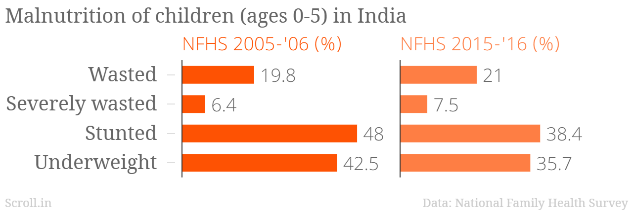 Wasted- low weight to height by 2 standard deviations below WHO child growth standards; Severely wasted - low weight to height by 3 standard deviations below WHO child growth standards; Stunted - low height to age; Underweight - low weight to age Wasted- low weight to height by 2 standard deviations below WHO child growth standards; Severely wasted - low weight to height by 3 standard deviations below WHO child growth standards; Stunted - low height to age; Underweight - low weight to age