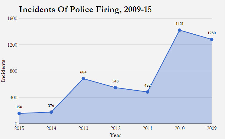 Source: National Crime Records Bureau, Crime In India reports for 2009, 2010, 2011, 2012, 2013, 2014 & 2015 Source: National Crime Records Bureau, Crime In India reports for 2009, 2010, 2011, 2012, 2013, 2014 & 2015