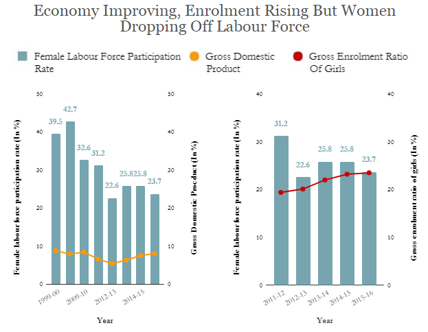 Source: World Bank, Labour Bureau- Employment Unemployment Survey, All India Survey on Higher Education Source: World Bank, Labour Bureau- Employment Unemployment Survey, All India Survey on Higher Education