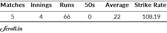 Yuvraj Singh's batting numbers from the 2012 World Twenty20 Yuvraj Singh's batting numbers from the 2012 World Twenty20