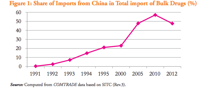 India's rising dependence on China for APIs. Source: RIS Policy Brief (February 2015) India's rising dependence on China for APIs. Source: RIS Policy Brief (February 2015)