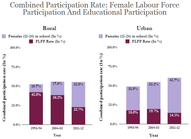 Note: Combined participation rate is the sum of the labour force participation rate and educational participation rate. Source: Author's own estimate, World Bank Note: Combined participation rate is the sum of the labour force participation rate and educational participation rate. Source: Author's own estimate, World Bank