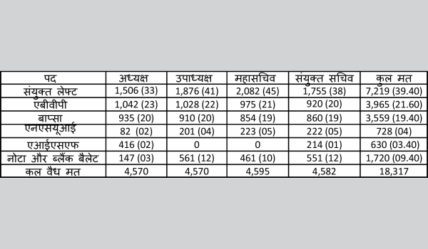 विभिन्न पदों के लिए दलों को मिलने वाले मत (कोष्ठक में मत प्रतिशत हैं) विभिन्न पदों के लिए दलों को मिलने वाले मत (कोष्ठक में मत प्रतिशत हैं)
