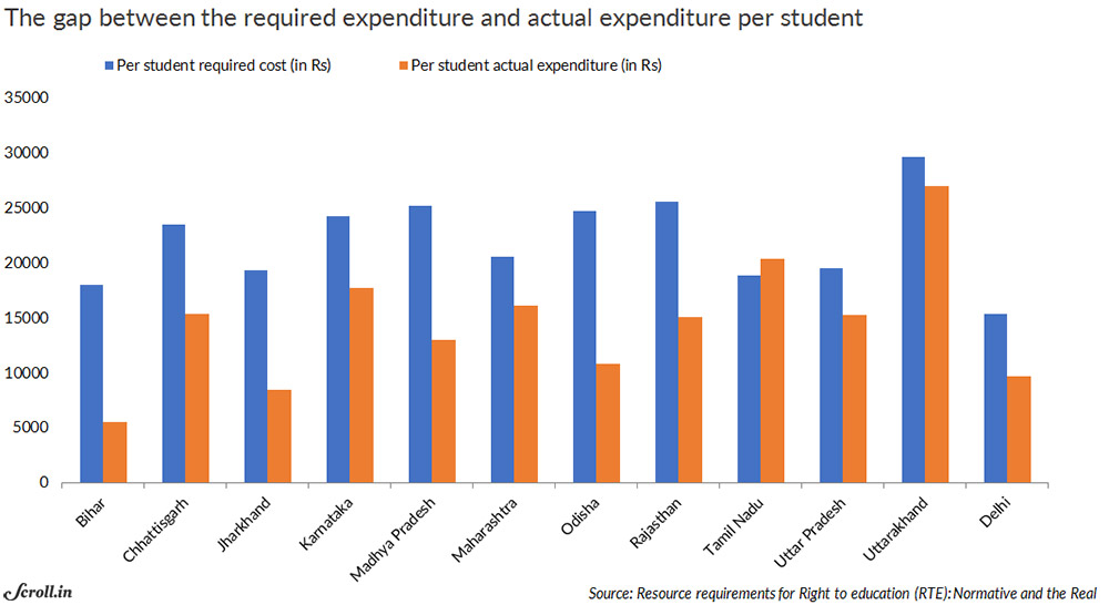 Per-student spending should be much higher than what it is in most states. Per-student spending should be much higher than what it is in most states.