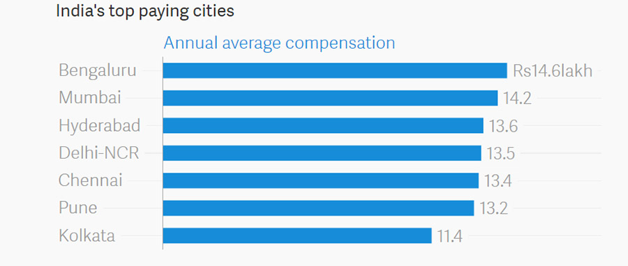 Source Data: Randstad India Source Data: Randstad India