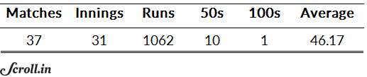 Yuvraj Singh's overall batting numbers in 50-over ICC global tournaments Yuvraj Singh's overall batting numbers in 50-over ICC global tournaments